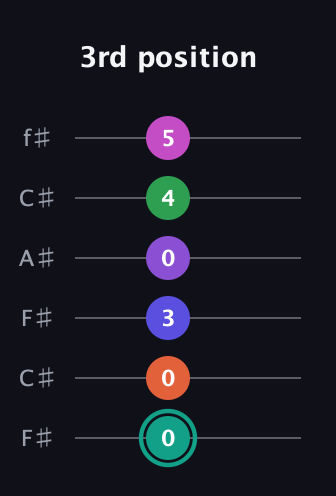 F♯ Major 11th Sharp 9th guitar tab — 3rd position (0 0 3 0 4 5) in Open E Tuning (EBEG♯BE) · Capo 2