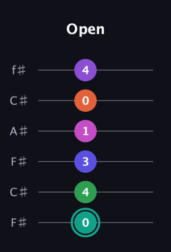 F♯ Major 11th Sharp 9th guitar tab — Open (0 4 3 1 0 4) in Open E Tuning (EBEG♯BE) · Capo 2