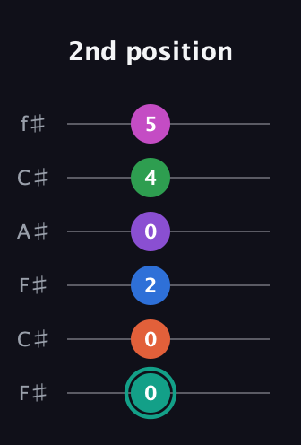 F♯ Major 11th guitar tab — 2nd position (0 0 2 0 4 5) in Open E Tuning (EBEG♯BE) · Capo 2