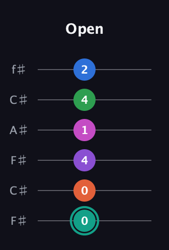 F♯ Major 11th guitar tab — Open (0 0 4 1 4 2) in Open E Tuning (EBEG♯BE) · Capo 2
