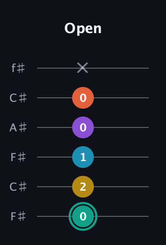 F♯ Major 6th Flat 9th guitar tab — Open (0 2 1 0 0 x) in Open E Tuning (EBEG♯BE) · Capo 2