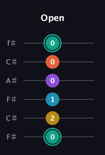 F♯ Major 6th Flat 9th guitar tab — Open (0 2 1 0 0 0) in Open E Tuning (EBEG♯BE) · Capo 2