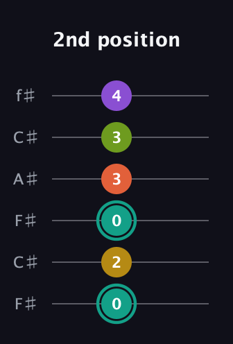 F♯ Major 6th Sharp 13th guitar tab — 2nd position (0 2 0 3 3 4) in Open E Tuning (EBEG♯BE) · Capo 2
