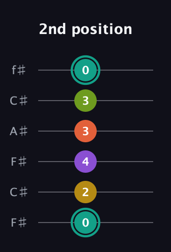 F♯ Major 6th Sharp 13th guitar tab — 2nd position (0 2 4 3 3 0) in Open E Tuning (EBEG♯BE) · Capo 2