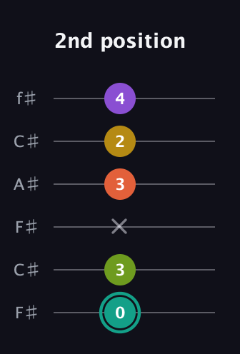 F♯ Major 6th Sharp 13th guitar tab — 2nd position (0 3 x 3 2 4) in Open E Tuning (EBEG♯BE) · Capo 2