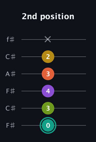 F♯ Major 6th Sharp 13th guitar tab — 2nd position (0 3 4 3 2 x) in Open E Tuning (EBEG♯BE) · Capo 2
