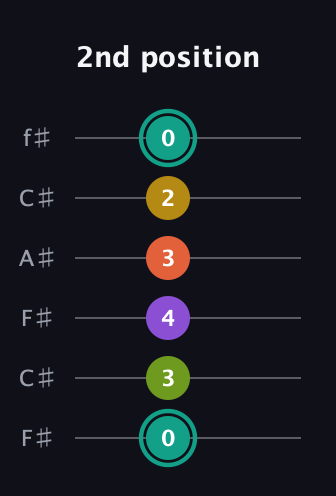 F♯ Major 6th Sharp 13th guitar tab — 2nd position (0 3 4 3 2 0) in Open E Tuning (EBEG♯BE) · Capo 2