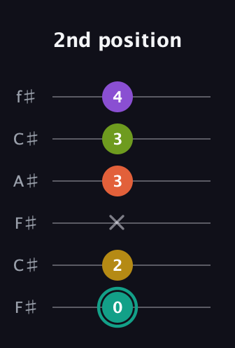 F♯ Major 6th Sharp 13th guitar tab — 2nd position (0 2 x 3 3 4) in Open E Tuning (EBEG♯BE) · Capo 2