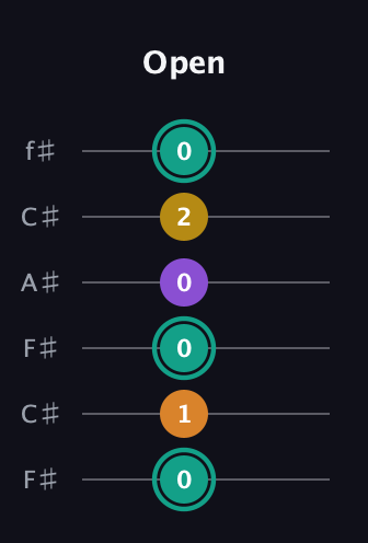 F♯ Major 6th Sharp 5th guitar tab — Open (0 1 0 0 2 0) in Open E Tuning (EBEG♯BE) · Capo 2