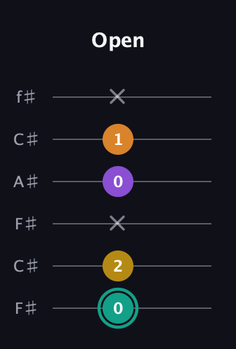 F♯ Major 6th Sharp 5th guitar tab — Open (0 2 x 0 1 x) in Open E Tuning (EBEG♯BE) · Capo 2