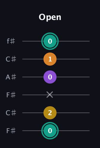 F♯ Major 6th Sharp 5th guitar tab — Open (0 2 x 0 1 0) in Open E Tuning (EBEG♯BE) · Capo 2