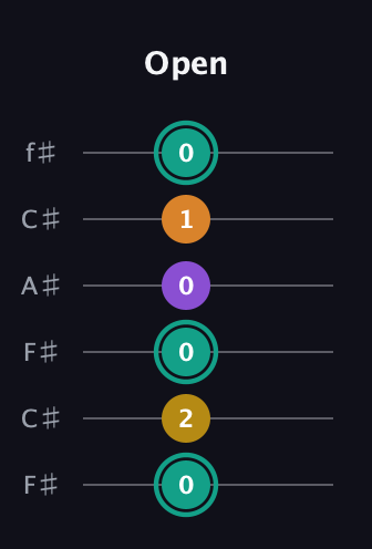 F♯ Major 6th Sharp 5th guitar tab — Open (0 2 0 0 1 0) in Open E Tuning (EBEG♯BE) · Capo 2