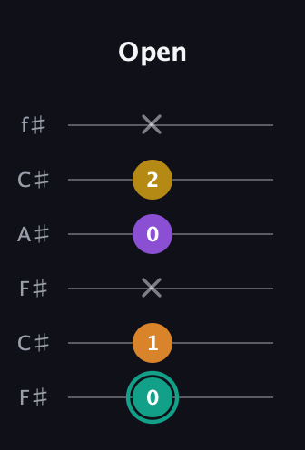F♯ Major 6th Sharp 5th guitar tab — Open (0 1 x 0 2 x) in Open E Tuning (EBEG♯BE) · Capo 2