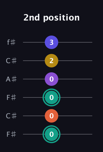 F♯ Major 6th Sharp 9th guitar tab — 2nd position (0 0 0 0 2 3) in Open E Tuning (EBEG♯BE) · Capo 2