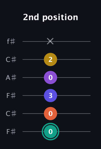 F♯ Major 6th Sharp 9th guitar tab — 2nd position (0 0 3 0 2 x) in Open E Tuning (EBEG♯BE) · Capo 2