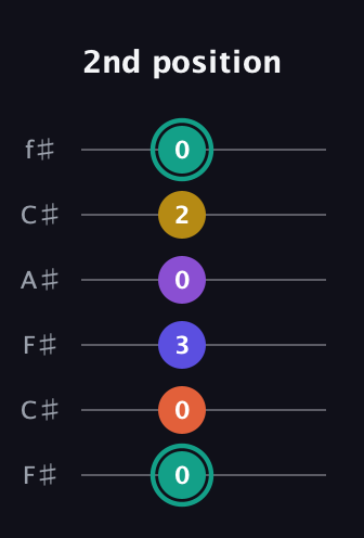 F♯ Major 6th Sharp 9th guitar tab — 2nd position (0 0 3 0 2 0) in Open E Tuning (EBEG♯BE) · Capo 2