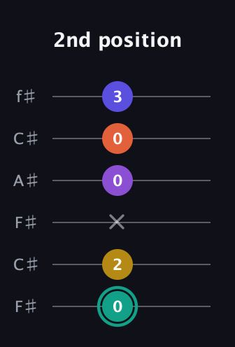 F♯ Major 6th Sharp 9th guitar tab — 2nd position (0 2 x 0 0 3) in Open E Tuning (EBEG♯BE) · Capo 2
