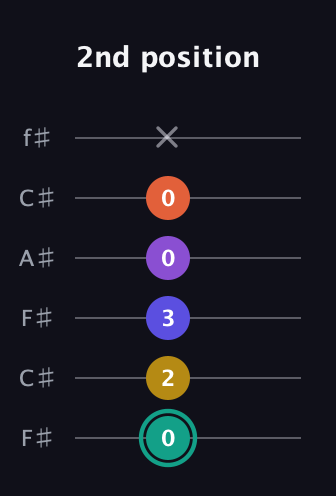 F♯ Major 6th Sharp 9th guitar tab — 2nd position (0 2 3 0 0 x) in Open E Tuning (EBEG♯BE) · Capo 2