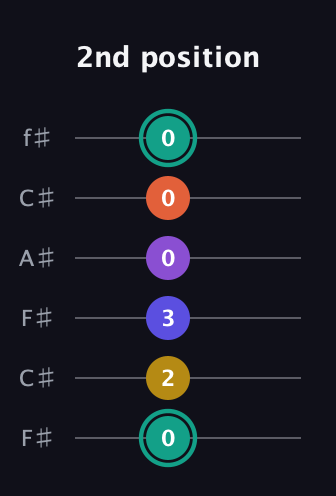 F♯ Major 6th Sharp 9th guitar tab — 2nd position (0 2 3 0 0 0) in Open E Tuning (EBEG♯BE) · Capo 2