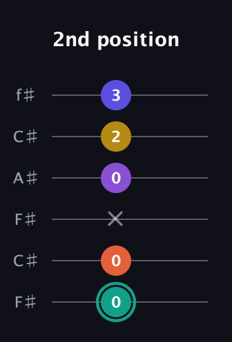 F♯ Major 6th Sharp 9th guitar tab — 2nd position (0 0 x 0 2 3) in Open E Tuning (EBEG♯BE) · Capo 2