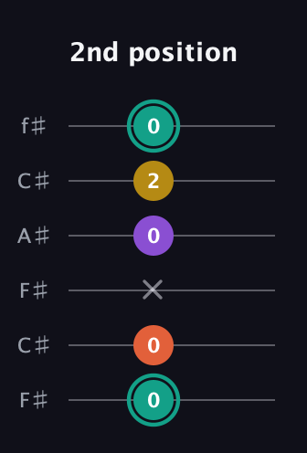 F♯ Major 6th guitar tab — 2nd position (0 0 x 0 2 0) in Open E Tuning (EBEG♯BE) · Capo 2