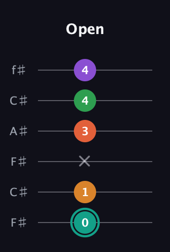 F♯ Major 7th Flat 13th guitar tab — Open (0 1 x 3 4 4) in Open E Tuning (EBEG♯BE) · Capo 2