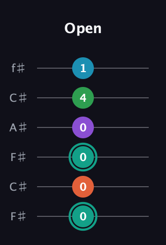 F♯ Major 7th Flat 9th guitar tab — Open (0 0 0 0 4 1) in Open E Tuning (EBEG♯BE) · Capo 2