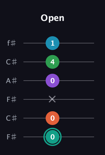 F♯ Major 7th Flat 9th guitar tab — Open (0 0 x 0 4 1) in Open E Tuning (EBEG♯BE) · Capo 2