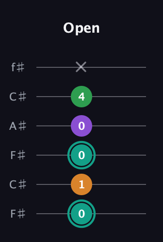 F♯ Major 7th Sharp 5th guitar tab — Open (0 1 0 0 4 x) in Open E Tuning (EBEG♯BE) · Capo 2