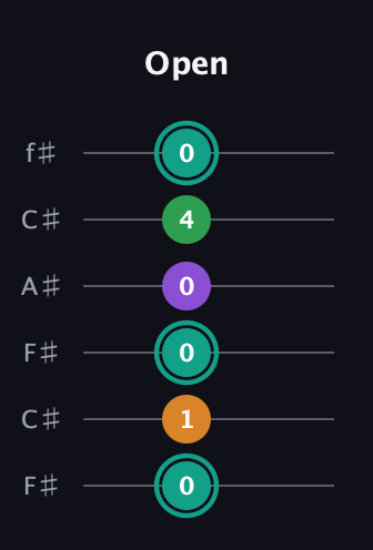 F♯ Major 7th Sharp 5th guitar tab — Open (0 1 0 0 4 0) in Open E Tuning (EBEG♯BE) · Capo 2