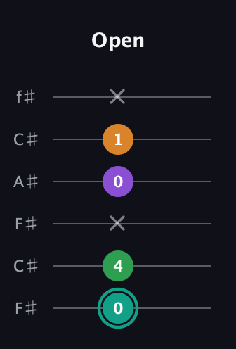 F♯ Major 7th Sharp 5th guitar tab — Open (0 4 x 0 1 x) in Open E Tuning (EBEG♯BE) · Capo 2