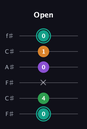 F♯ Major 7th Sharp 5th guitar tab — Open (0 4 x 0 1 0) in Open E Tuning (EBEG♯BE) · Capo 2