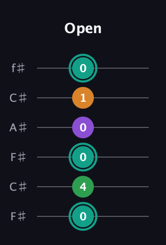 F♯ Major 7th Sharp 5th guitar tab — Open (0 4 0 0 1 0) in Open E Tuning (EBEG♯BE) · Capo 2