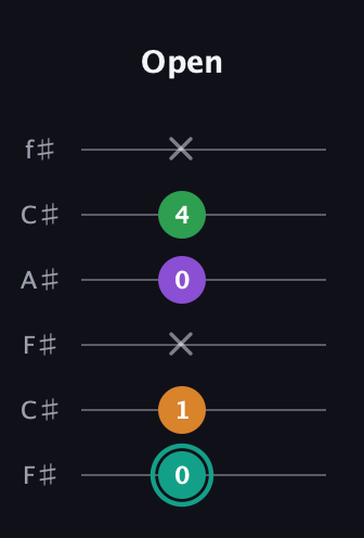 F♯ Major 7th Sharp 5th guitar tab — Open (0 1 x 0 4 x) in Open E Tuning (EBEG♯BE) · Capo 2
