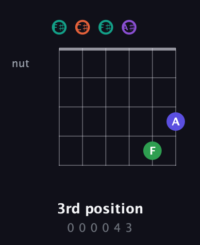 F♯ Major 7th Sharp 9th guitar chord — 3rd position (0 0 0 0 4 3) fretboard diagram in Open E Tuning (EBEG♯BE) · Capo 2