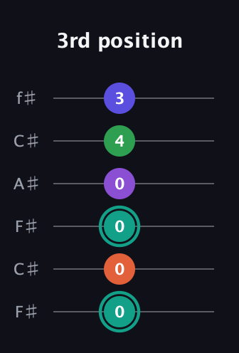 F♯ Major 7th Sharp 9th guitar tab — 3rd position (0 0 0 0 4 3) in Open E Tuning (EBEG♯BE) · Capo 2