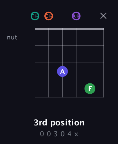 F♯ Major 7th Sharp 9th guitar chord — 3rd position (0 0 3 0 4 x) fretboard diagram in Open E Tuning (EBEG♯BE) · Capo 2