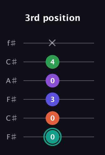 F♯ Major 7th Sharp 9th guitar tab — 3rd position (0 0 3 0 4 x) in Open E Tuning (EBEG♯BE) · Capo 2
