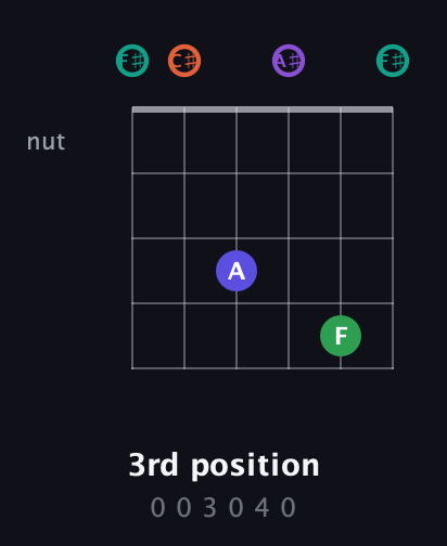 F♯ Major 7th Sharp 9th guitar chord — 3rd position (0 0 3 0 4 0) fretboard diagram in Open E Tuning (EBEG♯BE) · Capo 2