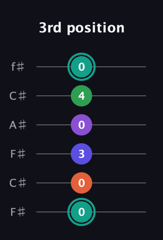 F♯ Major 7th Sharp 9th guitar tab — 3rd position (0 0 3 0 4 0) in Open E Tuning (EBEG♯BE) · Capo 2