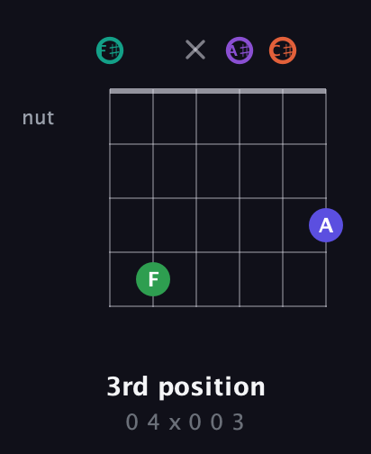 F♯ Major 7th Sharp 9th guitar chord — 3rd position (0 4 x 0 0 3) fretboard diagram in Open E Tuning (EBEG♯BE) · Capo 2