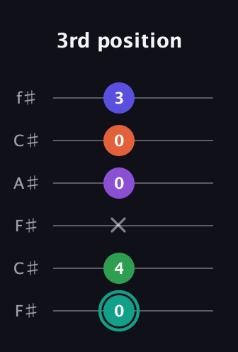 F♯ Major 7th Sharp 9th guitar tab — 3rd position (0 4 x 0 0 3) in Open E Tuning (EBEG♯BE) · Capo 2