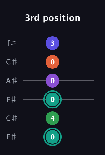 F♯ Major 7th Sharp 9th guitar tab — 3rd position (0 4 0 0 0 3) in Open E Tuning (EBEG♯BE) · Capo 2