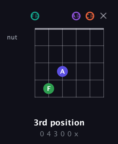 F♯ Major 7th Sharp 9th guitar chord — 3rd position (0 4 3 0 0 x) fretboard diagram in Open E Tuning (EBEG♯BE) · Capo 2