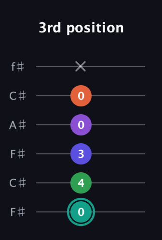 F♯ Major 7th Sharp 9th guitar tab — 3rd position (0 4 3 0 0 x) in Open E Tuning (EBEG♯BE) · Capo 2