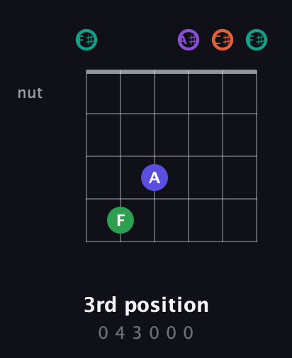 F♯ Major 7th Sharp 9th guitar chord — 3rd position (0 4 3 0 0 0) fretboard diagram in Open E Tuning (EBEG♯BE) · Capo 2