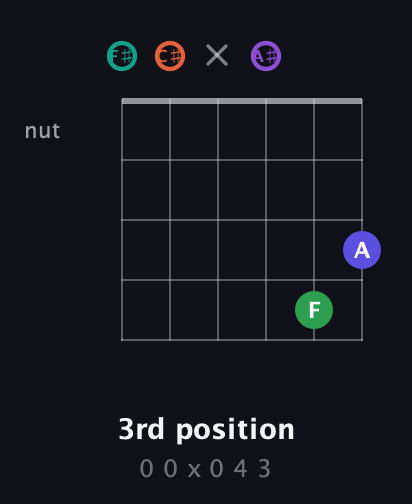 F♯ Major 7th Sharp 9th guitar chord — 3rd position (0 0 x 0 4 3) fretboard diagram in Open E Tuning (EBEG♯BE) · Capo 2