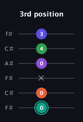 F♯ Major 7th Sharp 9th guitar tab — 3rd position (0 0 x 0 4 3) in Open E Tuning (EBEG♯BE) · Capo 2
