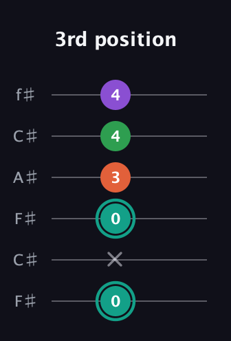 F♯ Major 7th guitar tab — 3rd position (0 x 0 3 4 4) in Open E Tuning (EBEG♯BE) · Capo 2