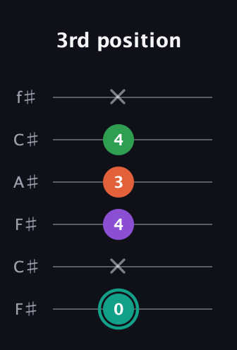 F♯ Major 7th guitar tab — 3rd position (0 x 4 3 4 x) in Open E Tuning (EBEG♯BE) · Capo 2